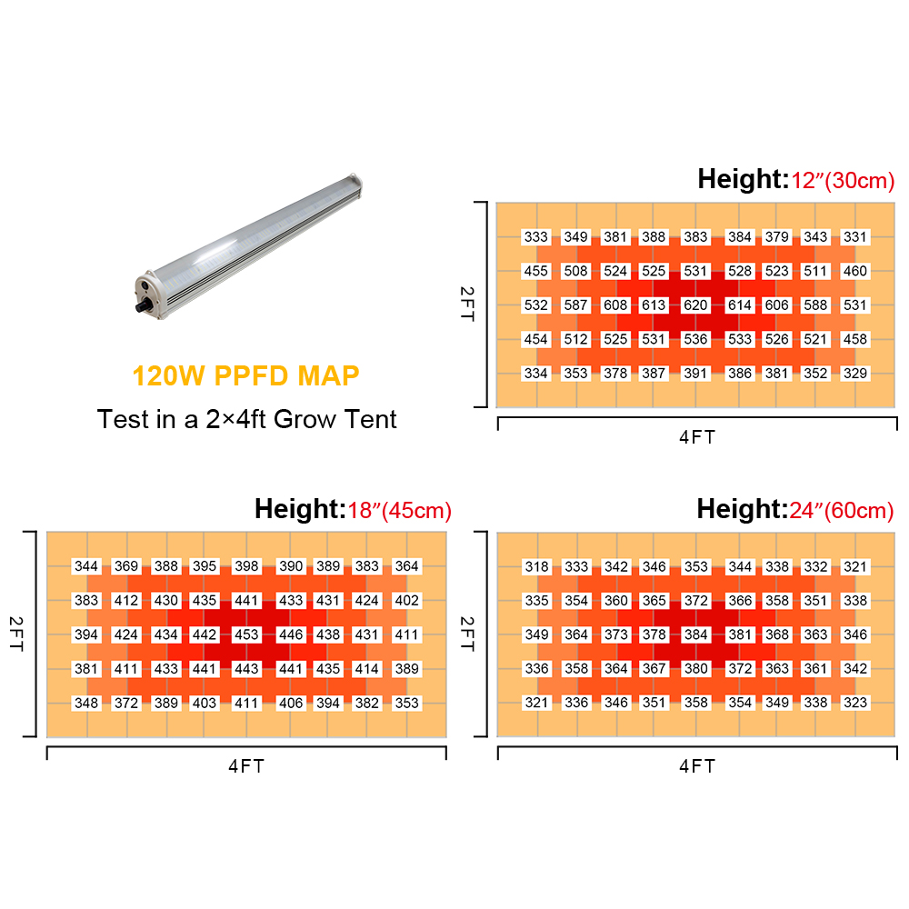 LED Under Canopy Lighting for Greenhouse Indoor Farming 120W Full Spectrum Lateral UV and IR Supplemental Grow Light