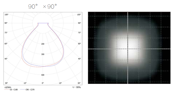 Distribution Lens