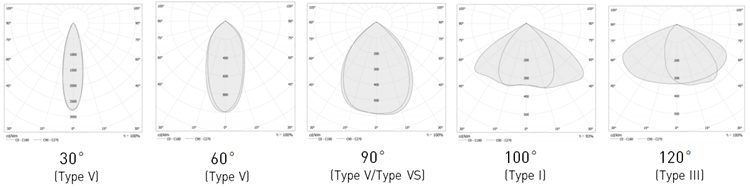 Light Distribution