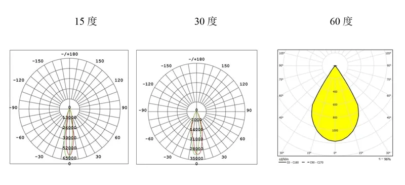 LED Sport Flood Light Distribution Curve
