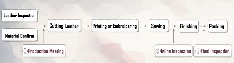 3 Steps of Quality Control