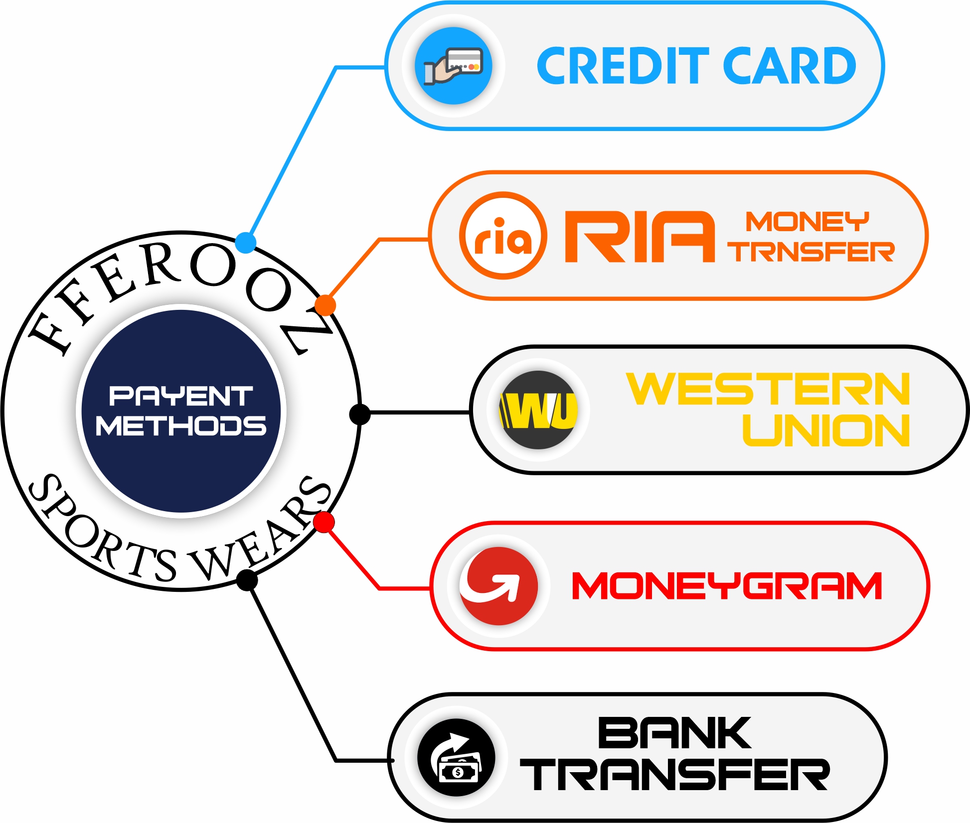 Payment options layout
