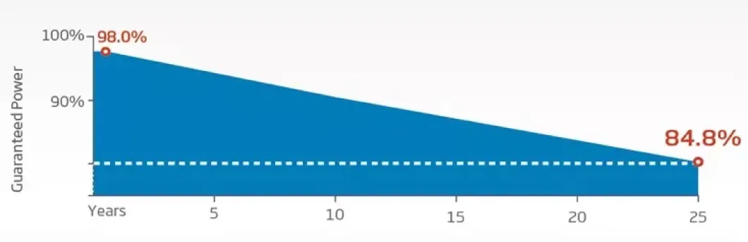 Gráfico de Desempenho do Painel Solar