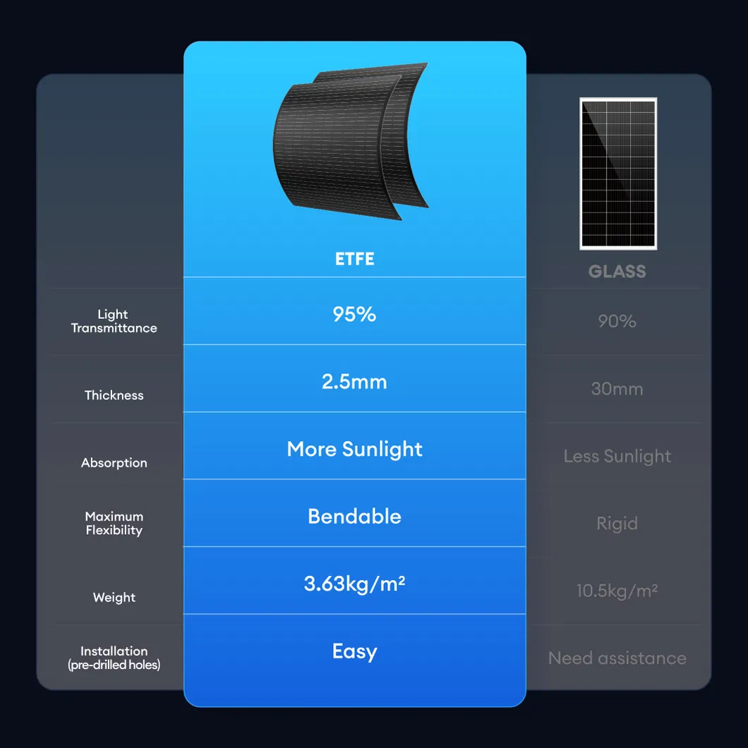 Kit de Painéis Solares Flexíveis e Impermeáveis IP65 12V 500W 550W Leves para Superfícies Curvas RV Van Caminhão Marinho