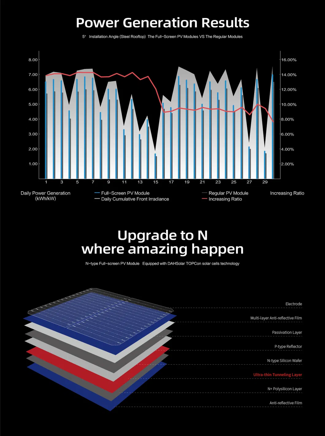 Painéis Solares N Tipo de Alta Eficiência Dah 750W para Sistema de Energia Solar Industrial
