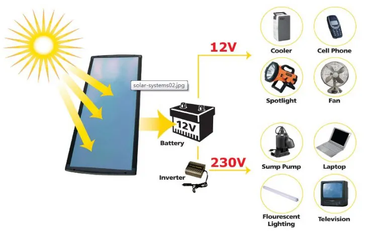 Como funciona o sistema de carregamento solar portátil