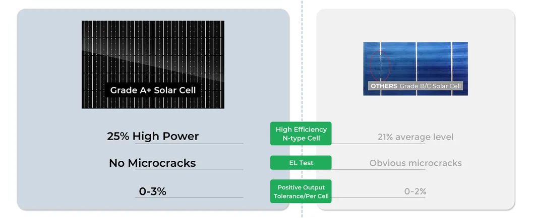 18bb 200W Painel Solar, 2PCS Tipo N 12V/24V 100 Painéis Solares de Watt
