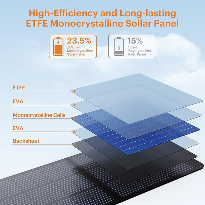 100W Painel Solar Portátil, Essenciais para Camping, 20V Painéis Solares Dobráveis ETFE para Estação de Energia, QC3.0 Saída USB-a e Tipo-C, 23.5% Alta Eficiência