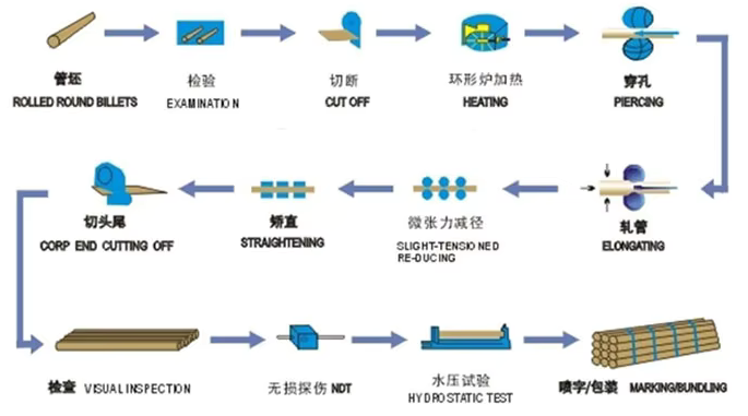 Production process flow