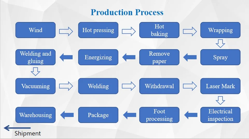 Production Process