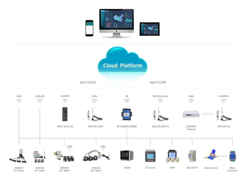 Acrel IoT Smart Electrical Power Monitoring System for Enterprises