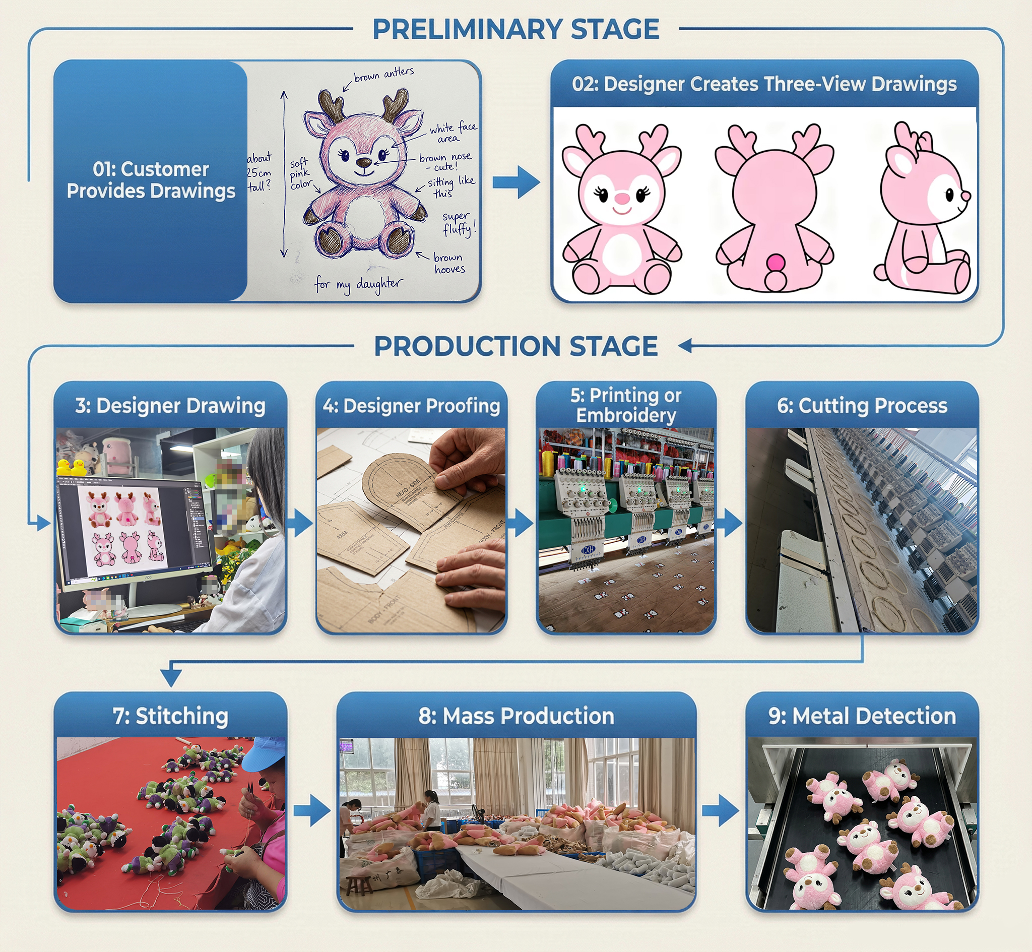Production Process Overview