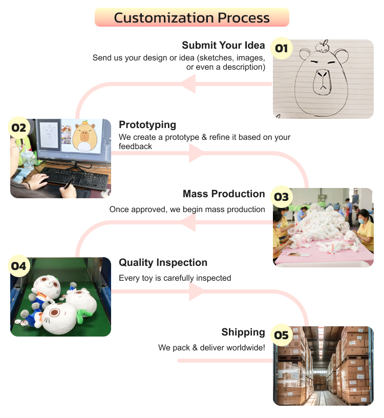 Customization Process Map