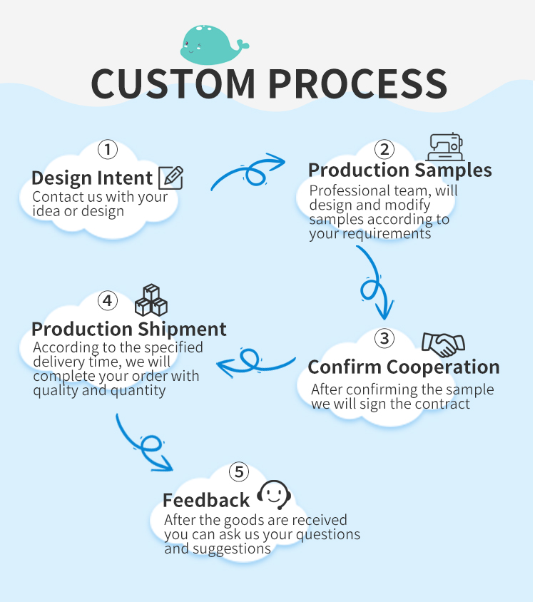 Custom Manufacturing Process Workflow