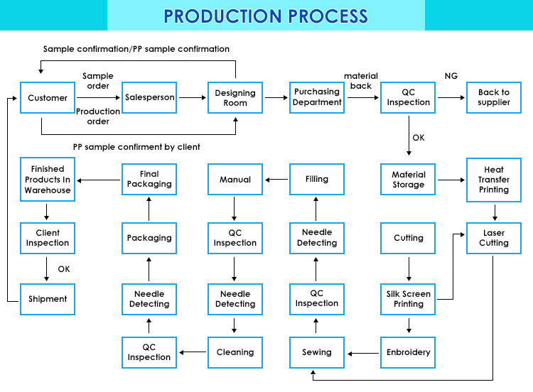 Production Process Flow