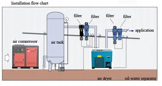 Installation Flow Chart