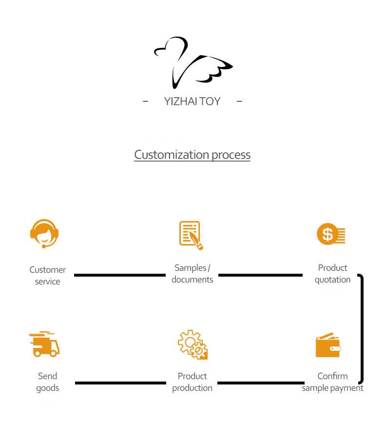 Custom Process
