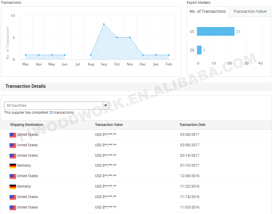 Transaction History Overview