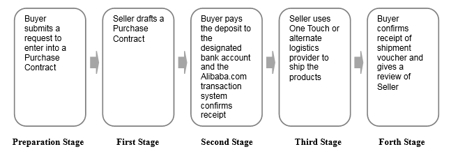 Order process workflow diagram