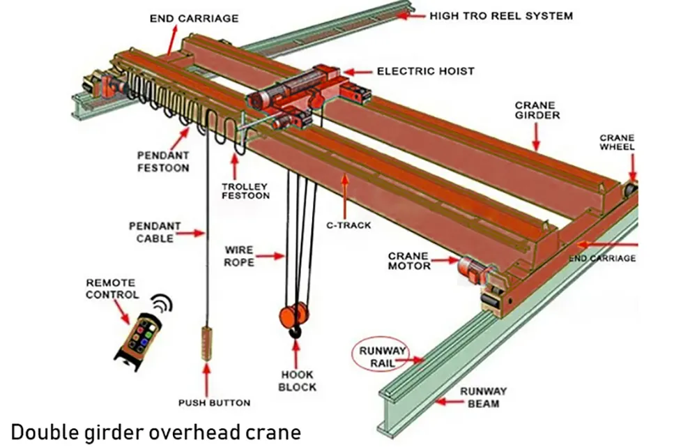 Double Girder Operation