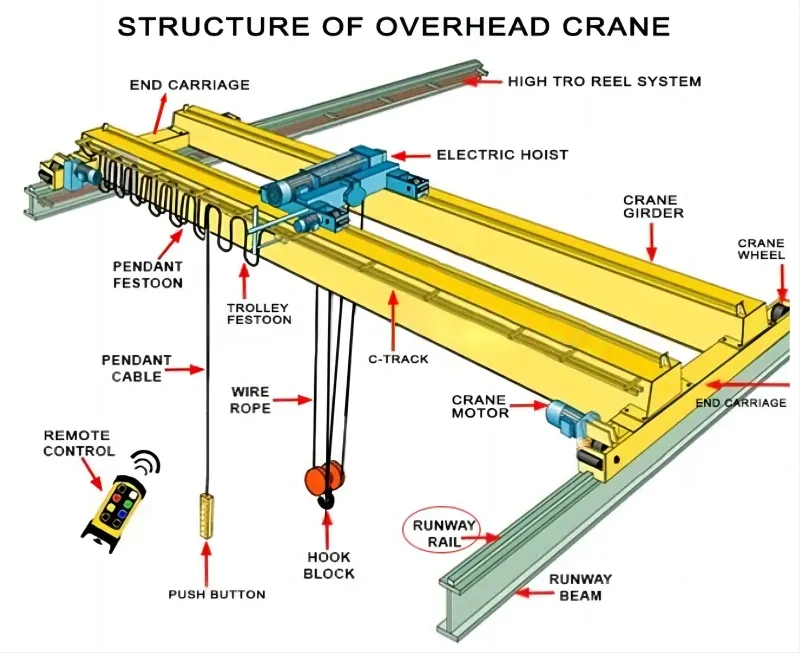 Double Girder Crane