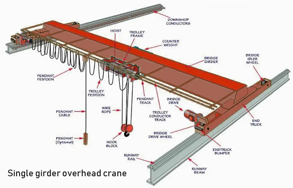 Double Girder Design