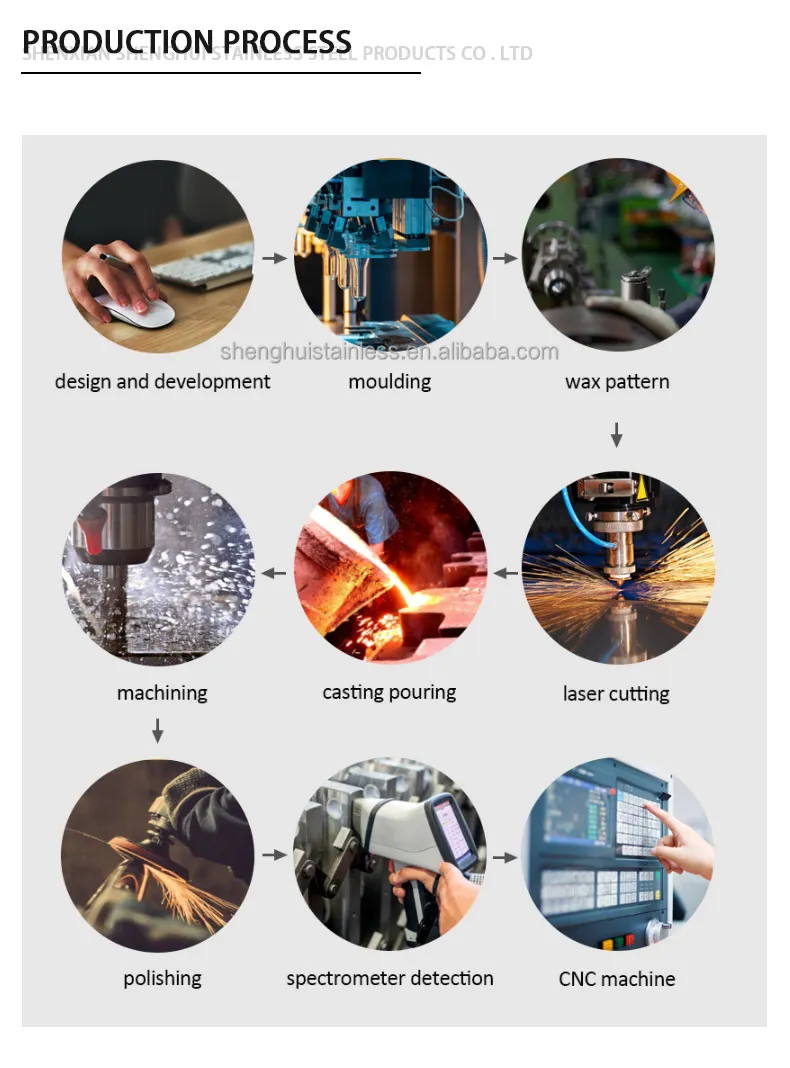 Production Process 1