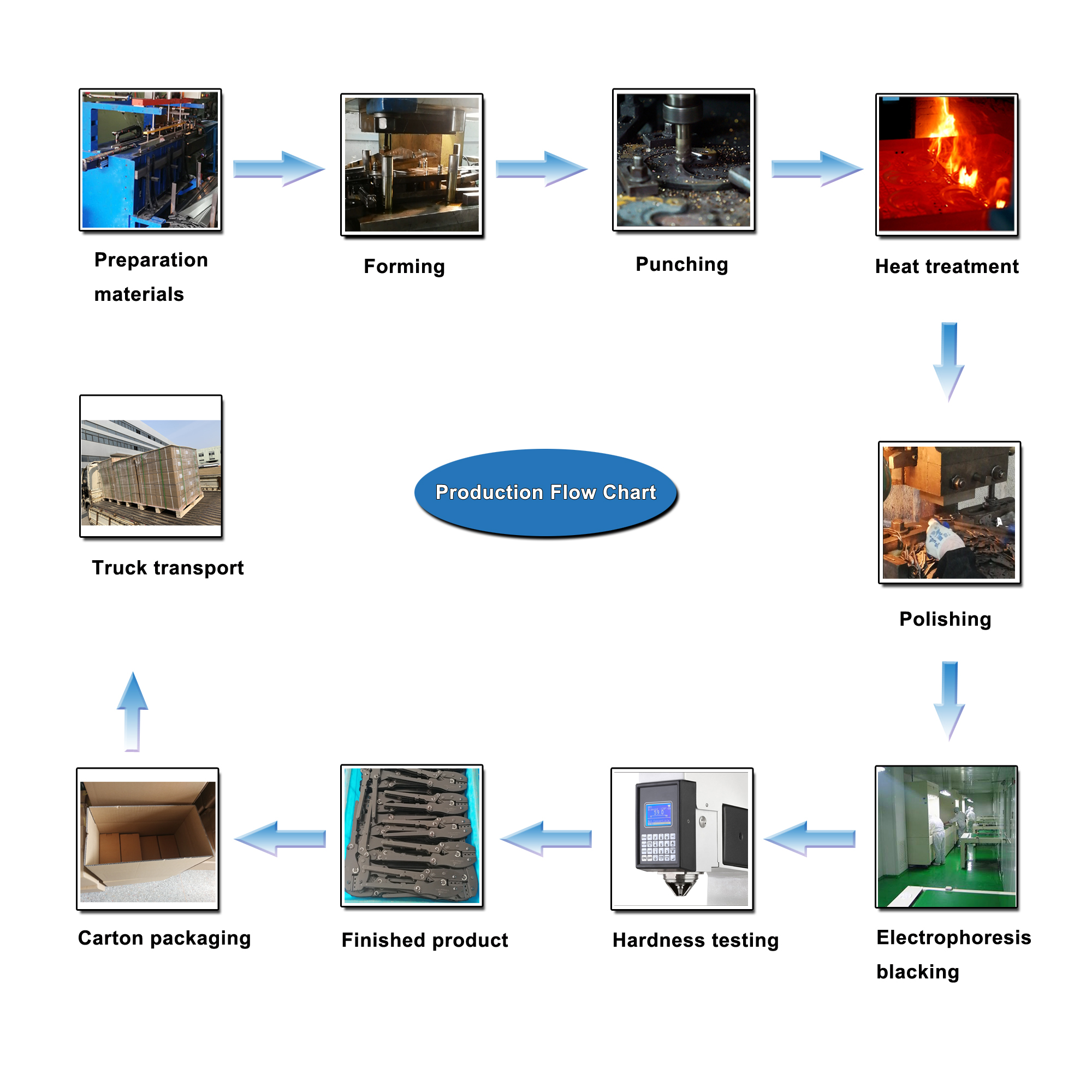 Production Process 3