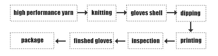 Production Process