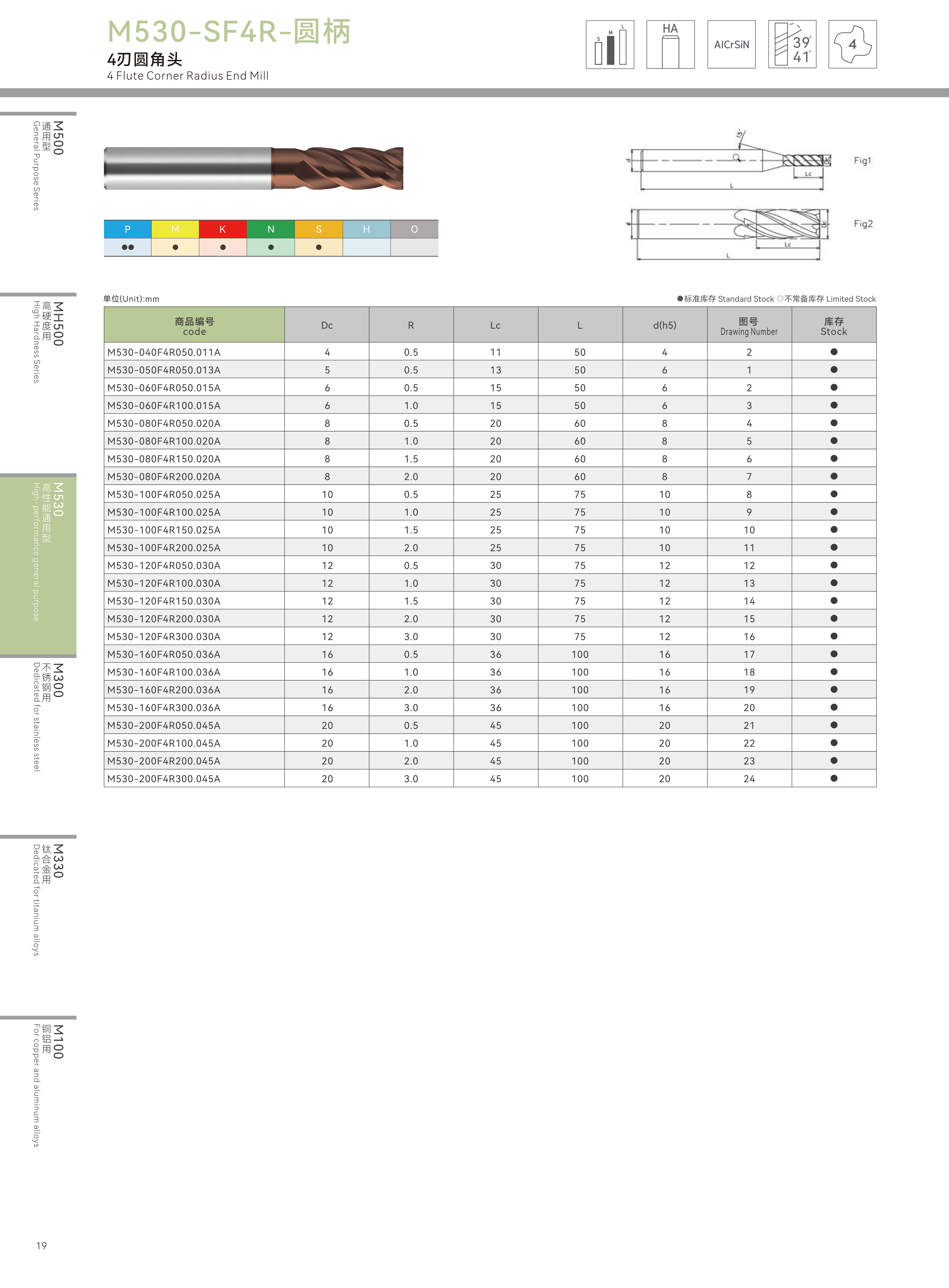 Product Parameters Chart