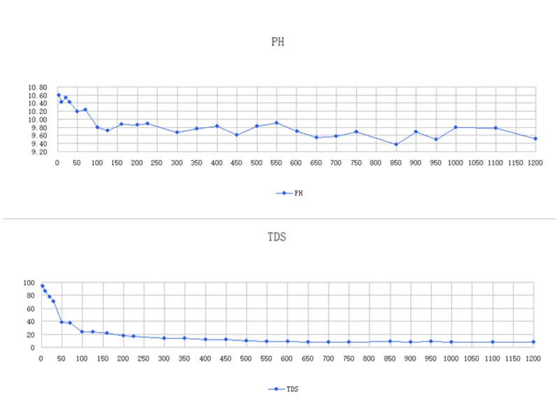 Alkaline Ceramic Ball Test