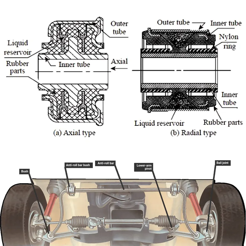Auto Suspension Bushing Detail 2