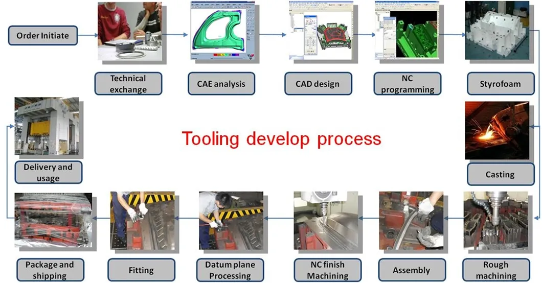 Production Process 5