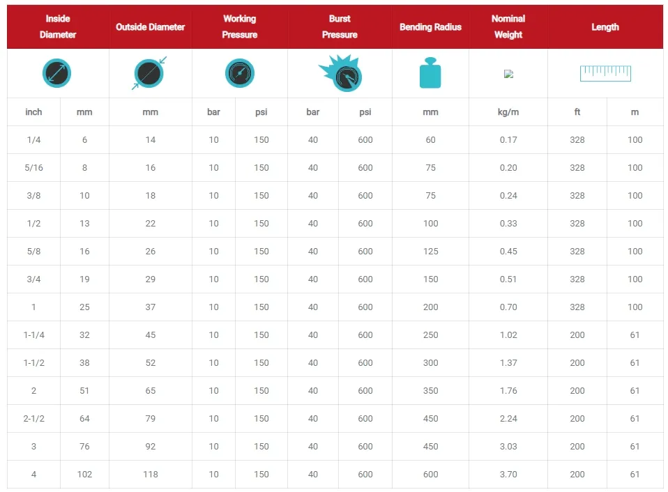 Steam Hose Specification