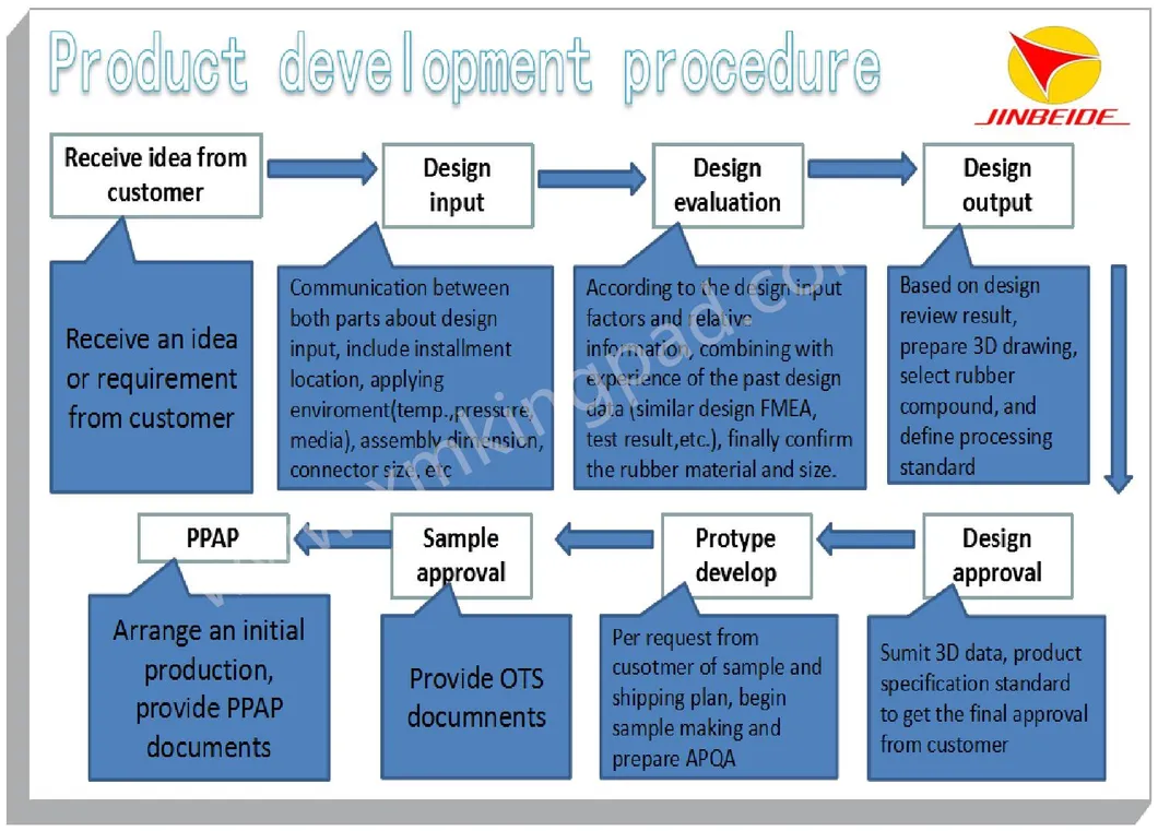 Development Procedure