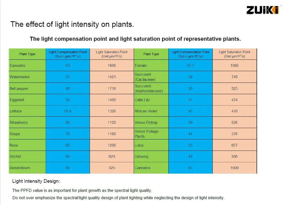 Iluminação LED Grow Vertical