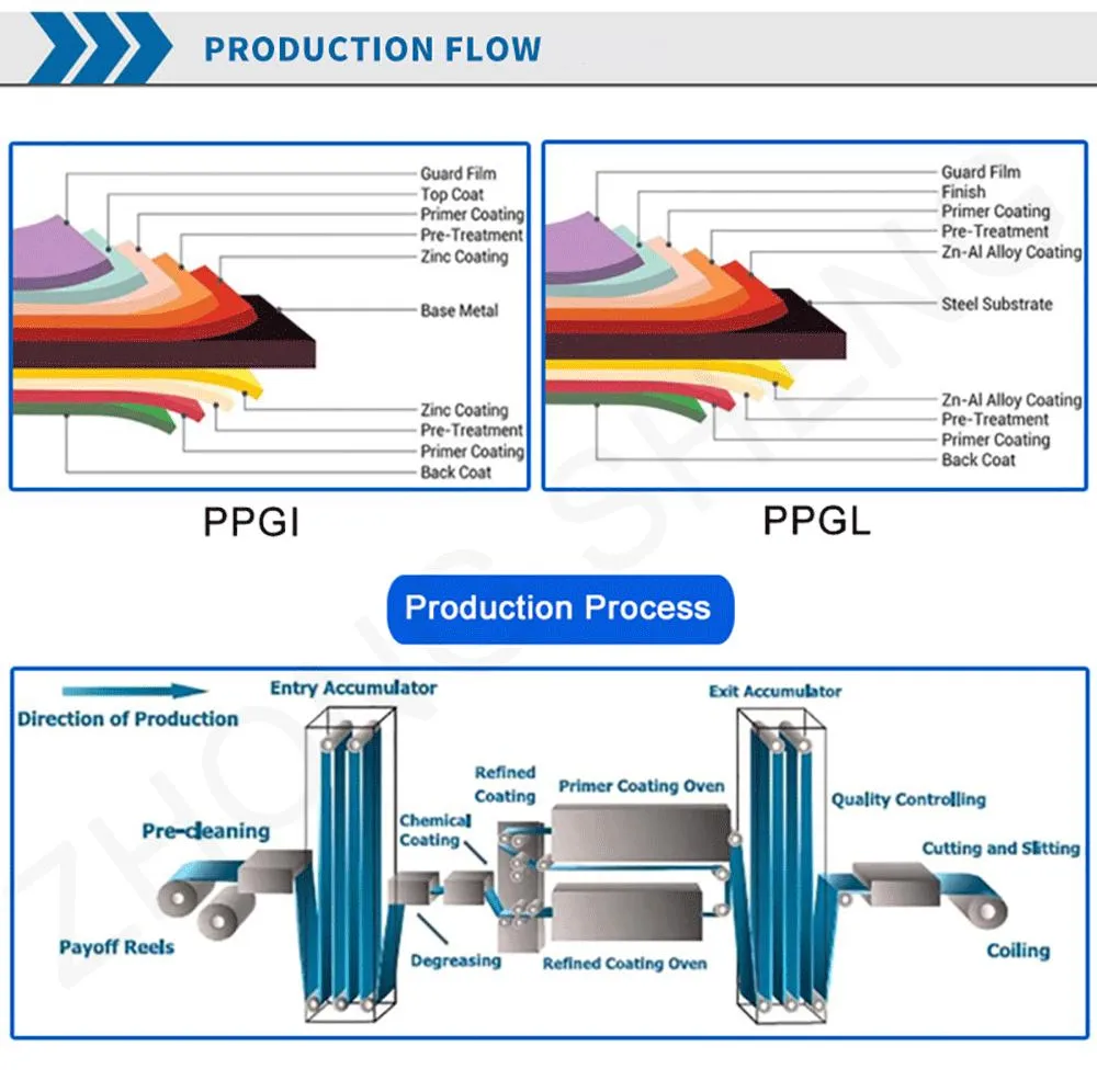 PPGI Steel Sheet Details