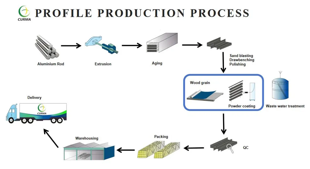 Production Process
