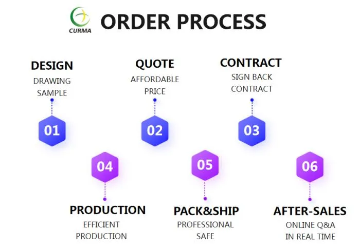 Order Process