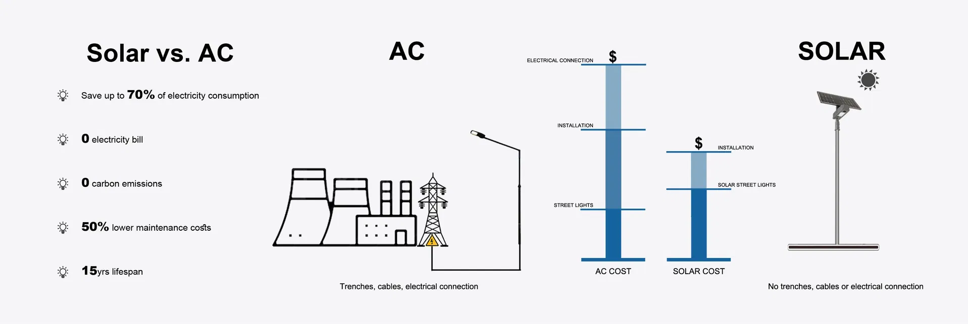 Solar Powered LED Sensor Street Light