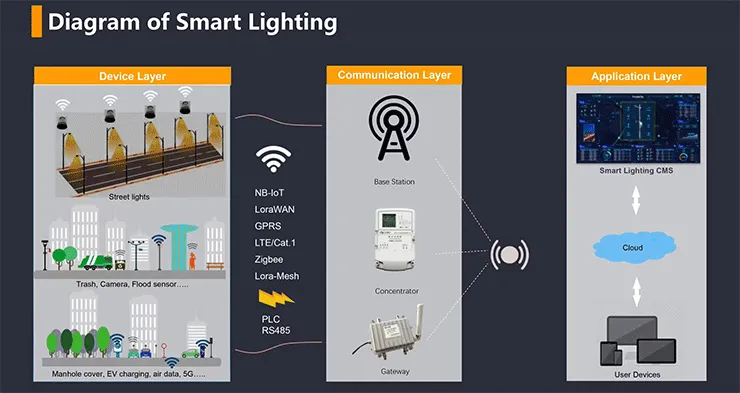 Smart Street Lights Lora Mesh Concentrator