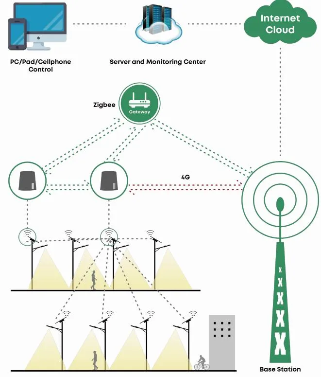 IOT Networking