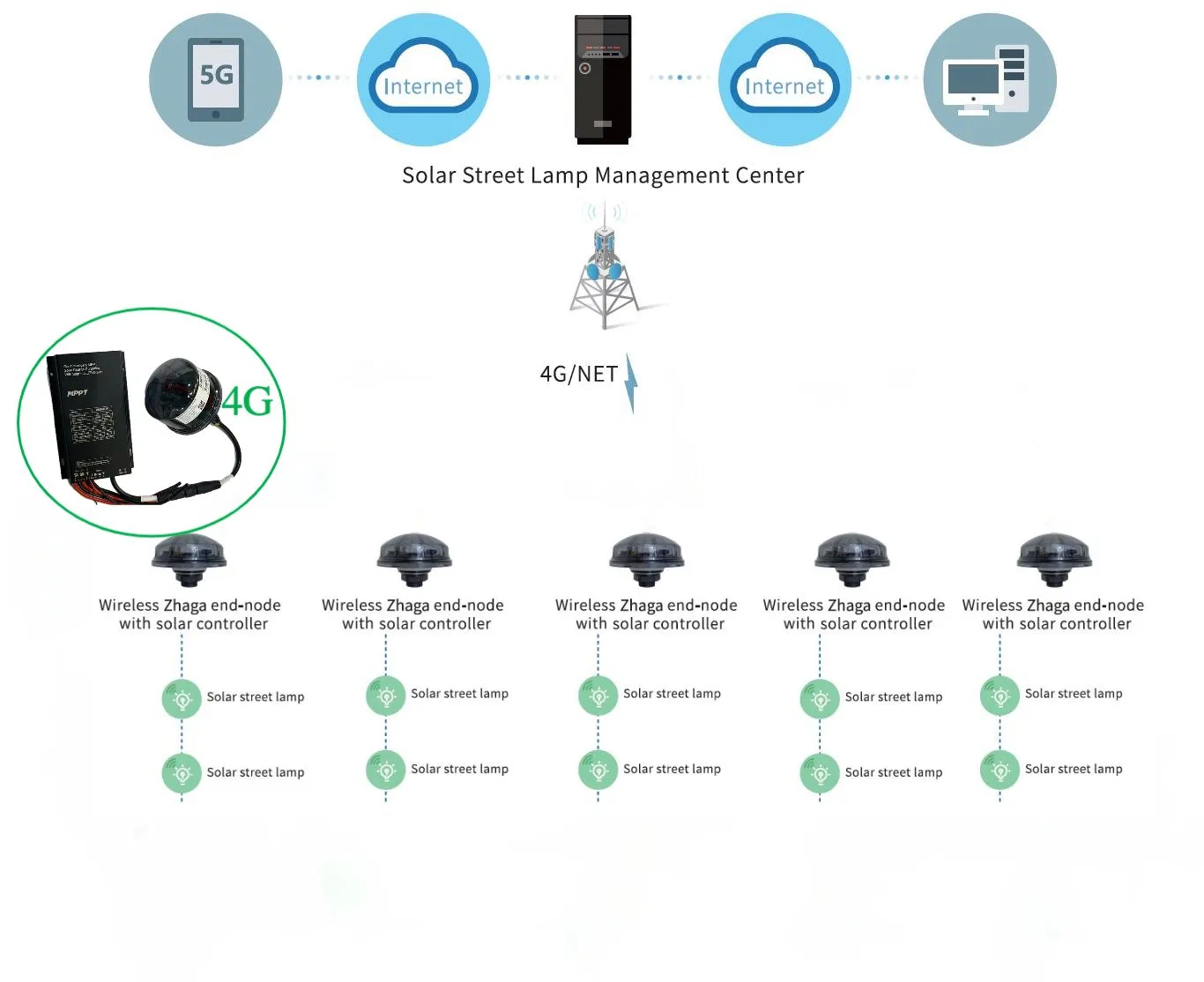120W 150W IoT Smart Solar Light with Zigbeer 4G Loral Control System