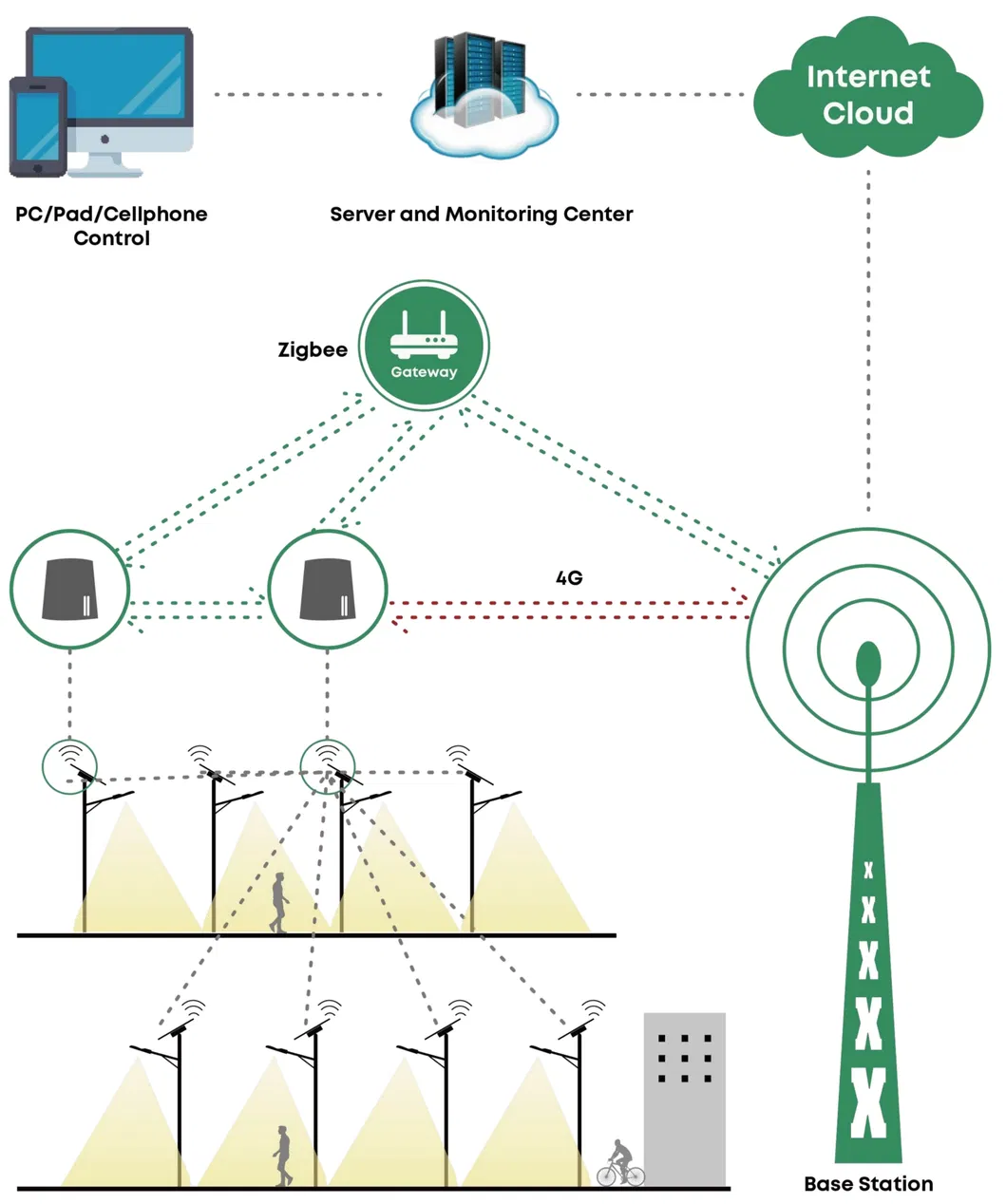 IOT System