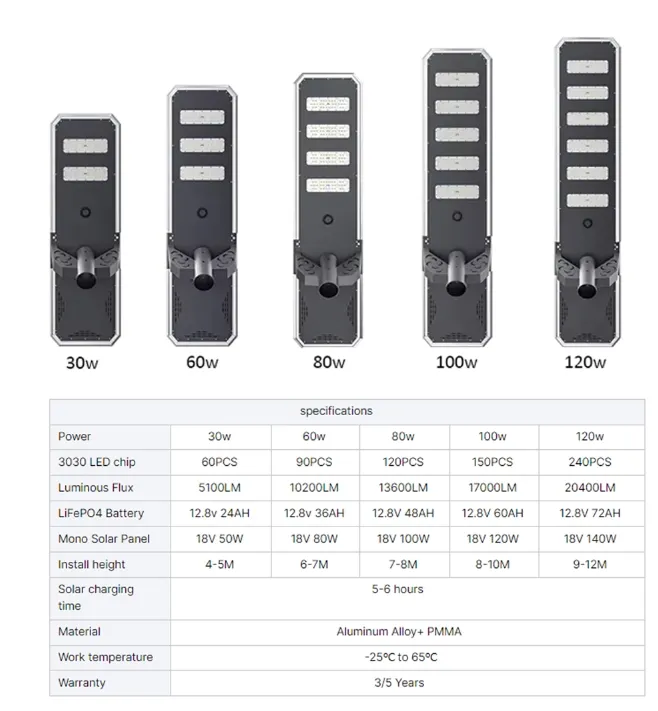 Integrated LED Solar Street Lamp