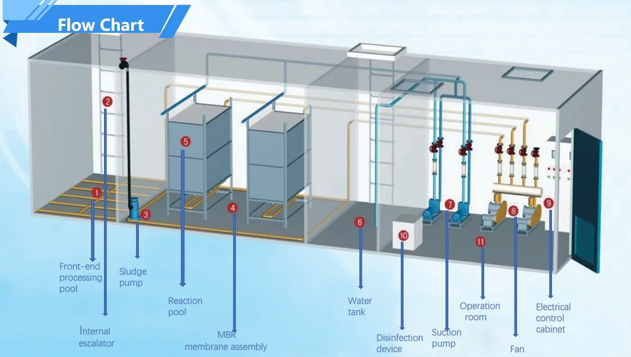 Equipment Process View