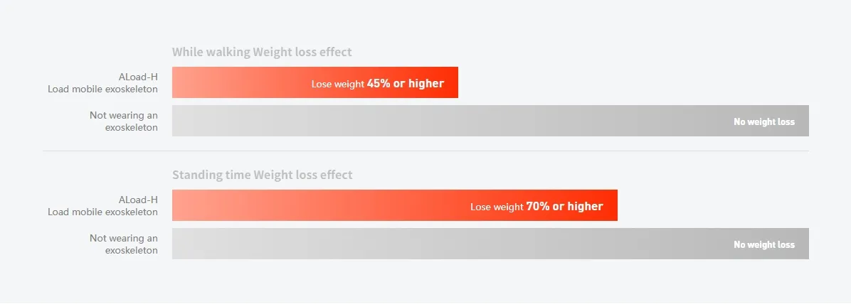 Passive Exoskeleton Design