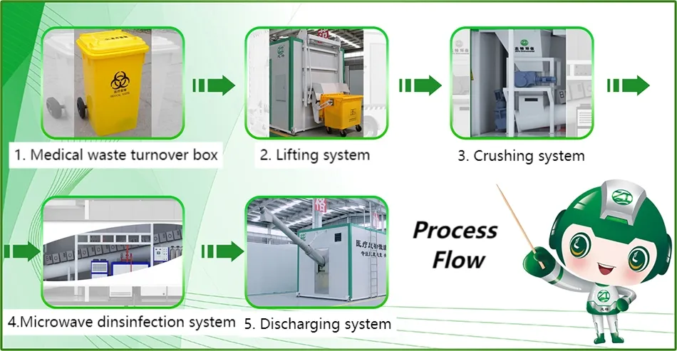 Process Flow Diagram