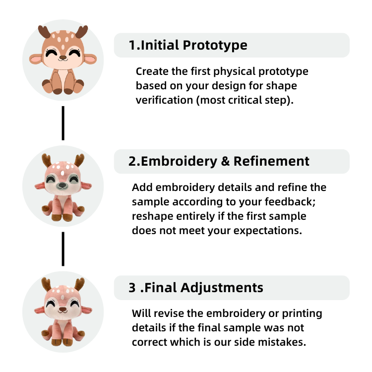 Sample Process