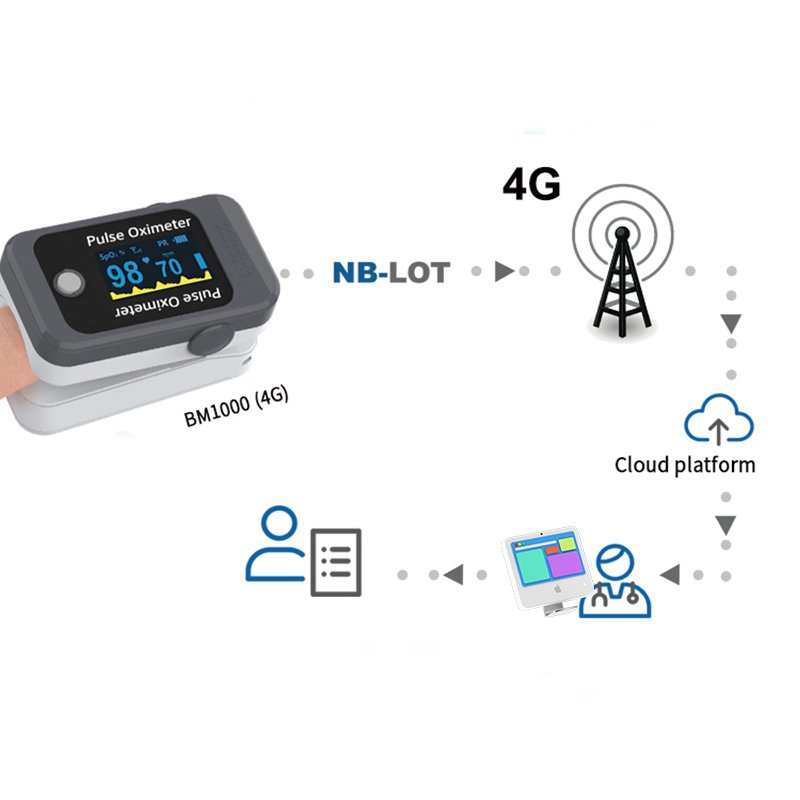 Telemedicina 4G Nb Iot Oximeter Monitor Home Care Oxygen Saturation SpO2 Real Time Remote Monitor